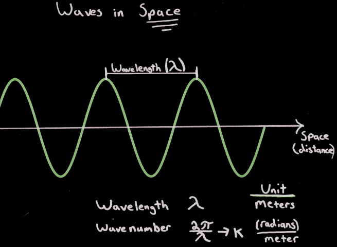 What is Wavenumber?